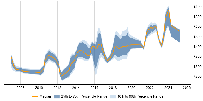 Contractor daily rate distribution trend for jobs in the UK citing TestComplete Contractor daily rate distribution trend for jobs in the UK citing TestComplete