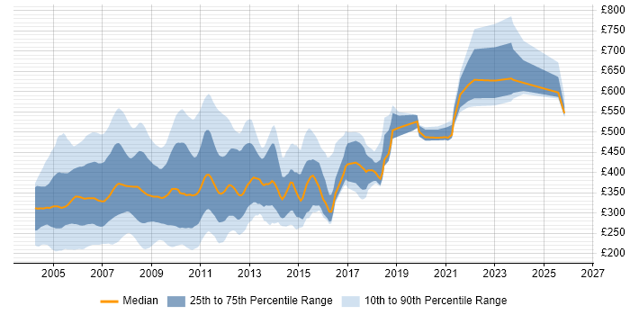 Contractor daily rate distribution trend for jobs in the UK citing TestDirector