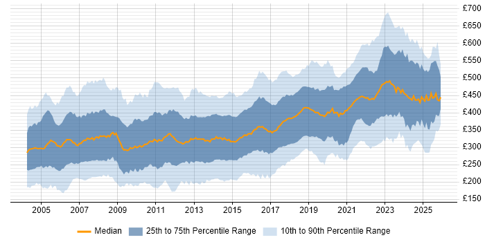 Contractor daily rate distribution trend for Tester job vacancies in the UK