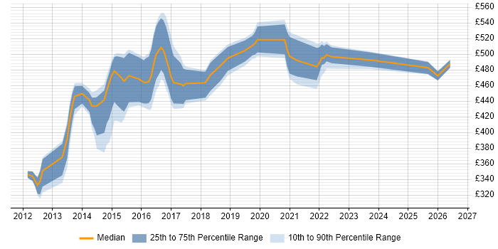Contractor daily rate distribution trend for jobs in the UK citing TestFlight