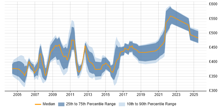 Contractor daily rate distribution trend for Testing Consultant job vacancies in the UK Contractor daily rate distribution trend for Testing Consultant job vacancies in the UK