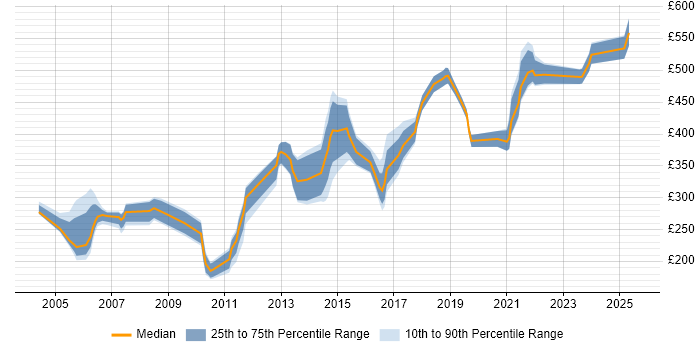 Contractor daily rate distribution trend for Testing Engineer job vacancies in the UK Contractor daily rate distribution trend for Testing Engineer job vacancies in the UK