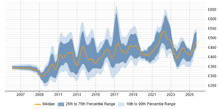 Contractor daily rate distribution trend for jobs in the UK citing TestNG