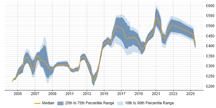 Contractor daily rate distribution trend for jobs in the UK citing TETRA