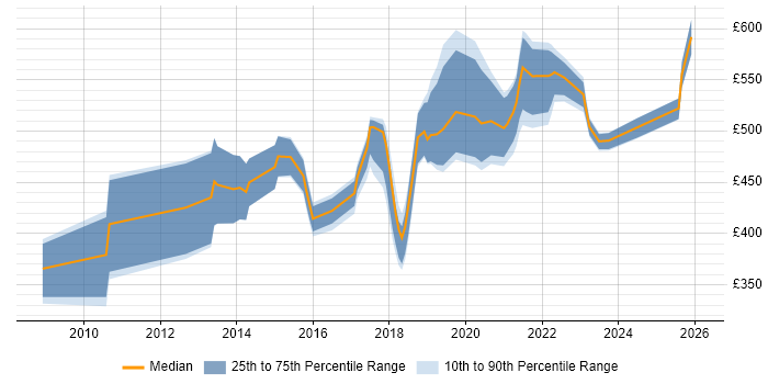 Contractor daily rate distribution trend for jobs in the UK citing Text Analytics