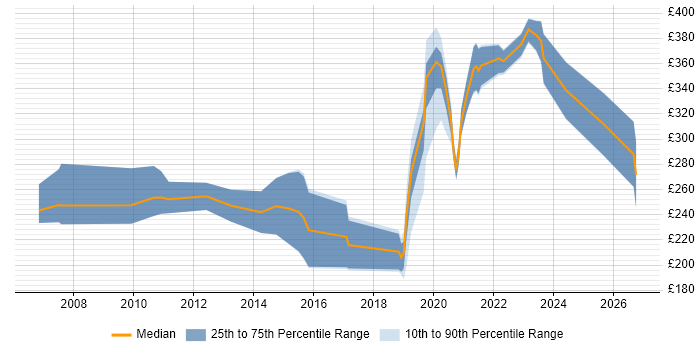 Contractor daily rate distribution trend for jobs in the UK citing Texturing