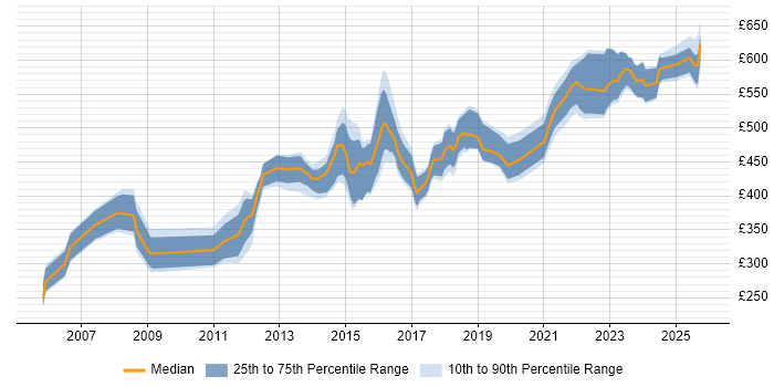Contractor daily rate distribution trend for jobs in the UK citing Thales