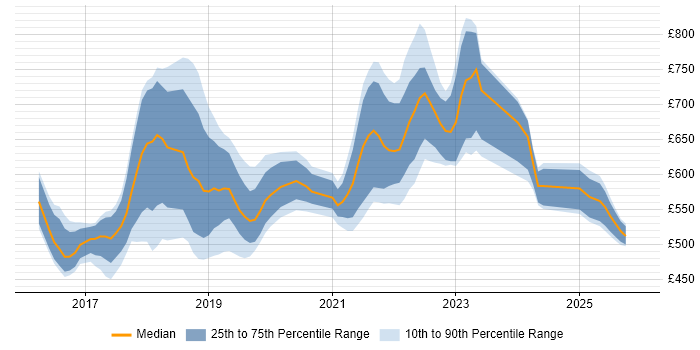 Contractor daily rate distribution trend for jobs in the UK citing The Twelve-Factor App