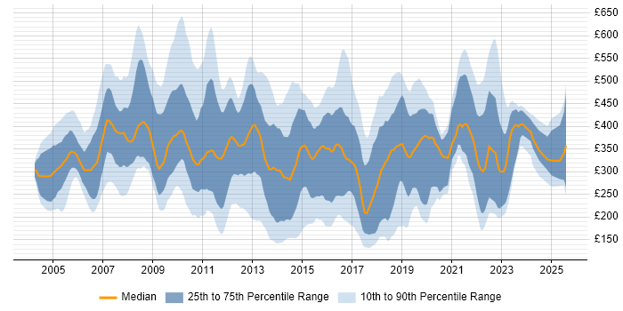 Contractor daily rate distribution trend for jobs in the UK citing Thin Client Contractor daily rate distribution trend for jobs in the UK citing Thin Client