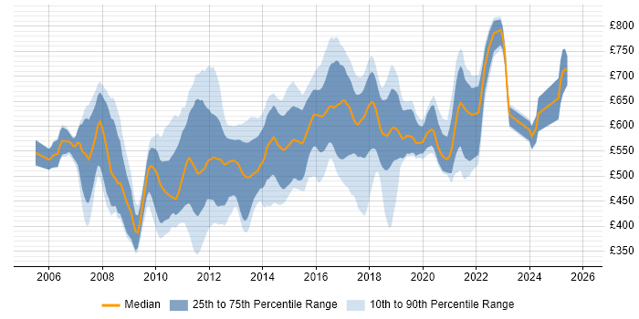 Contractor daily rate distribution trend for jobs in the UK citing thinkFolio