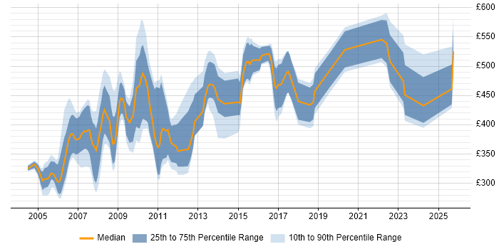 Contractor daily rate distribution trend for jobs in the UK citing Thomson Reuters DACS Contractor daily rate distribution trend for jobs in the UK citing Thomson Reuters DACS