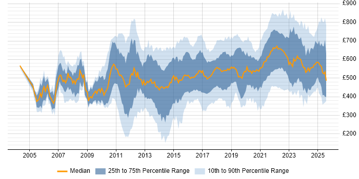 Contractor daily rate distribution trend for jobs in the UK citing Thought Leadership Contractor daily rate distribution trend for jobs in the UK citing Thought Leadership
