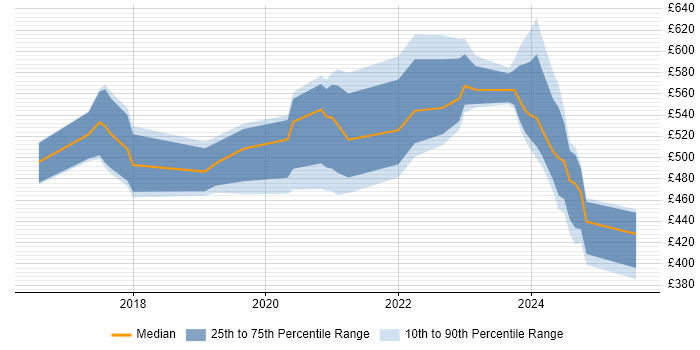 Contractor daily rate distribution trend for Threat Intelligence Analyst job vacancies in the UK