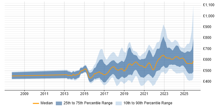 Contractor daily rate distribution trend for jobs in the UK citing Threat Intelligence