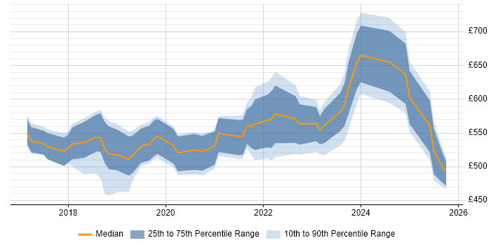 Contractor daily rate distribution trend for jobs in the UK citing Thycotic Contractor daily rate distribution trend for jobs in the UK citing Thycotic