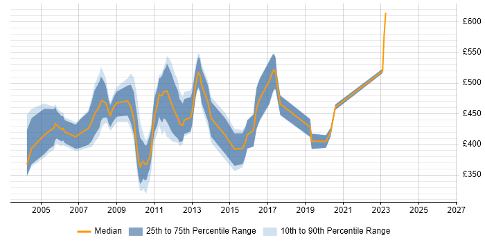 Contractor daily rate distribution trend for TIBCO Analyst job vacancies in the UK