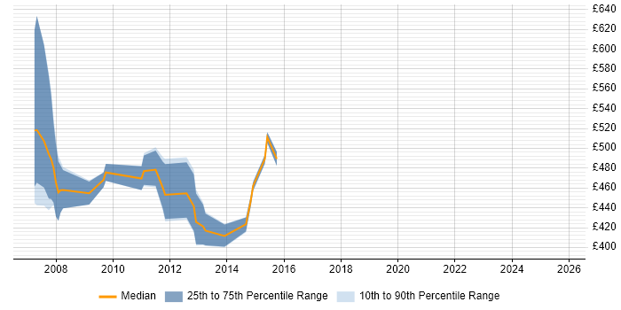 Contractor daily rate distribution trend for jobs in the UK citing TIBCO BusinessEvents