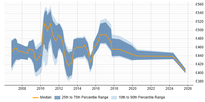 Contractor daily rate distribution trend for TIBCO BusinessWorks Developer job vacancies in the UK Contractor daily rate distribution trend for TIBCO BusinessWorks Developer job vacancies in the UK