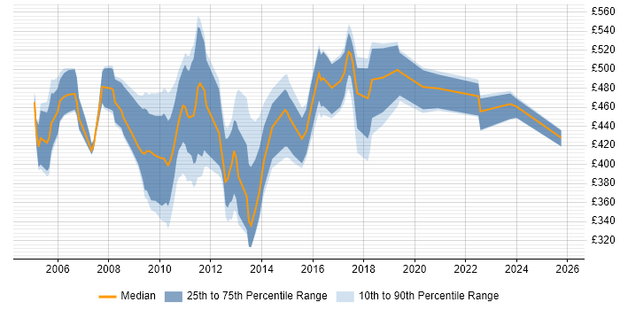 Contractor daily rate distribution trend for jobs in the UK citing TIBCO Hawk Contractor daily rate distribution trend for jobs in the UK citing TIBCO Hawk