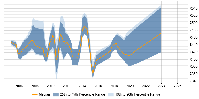 Contractor daily rate distribution trend for TIBCO Specialist job vacancies in the UK