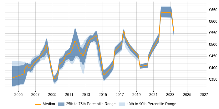Contractor daily rate distribution trend for TIBCO Support job vacancies in the UK