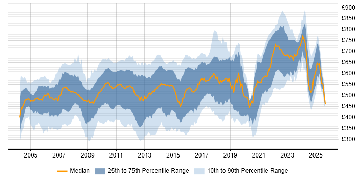 Contractor daily rate distribution trend for jobs in the UK citing TIBCO Contractor daily rate distribution trend for jobs in the UK citing TIBCO