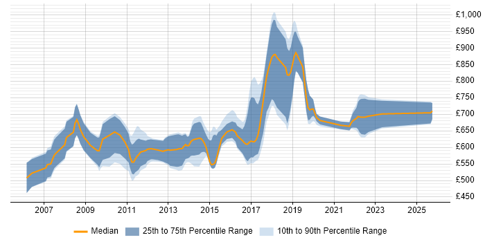 Contractor daily rate distribution trend for jobs in the UK citing Tick Data