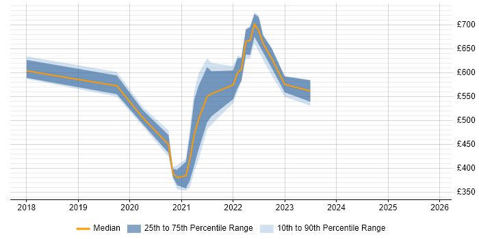 Contractor daily rate distribution trend for jobs in the UK citing Tidyverse