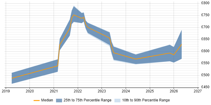 Contractor daily rate distribution trend for jobs in the UK citing TigerGraph