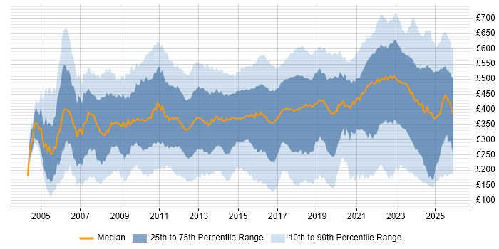 Contractor daily rate distribution trend for jobs in the UK citing Time Management