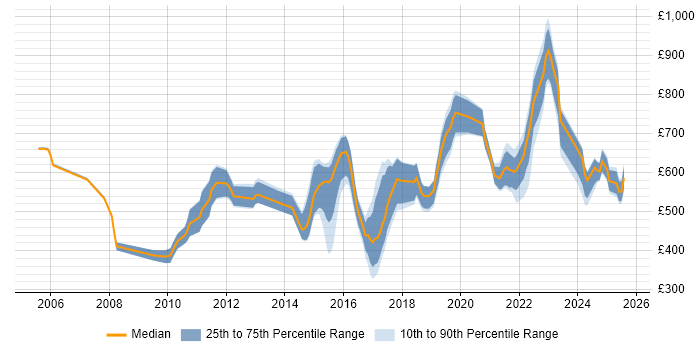 Contractor daily rate distribution trend for jobs in the UK citing Time Series Analysis