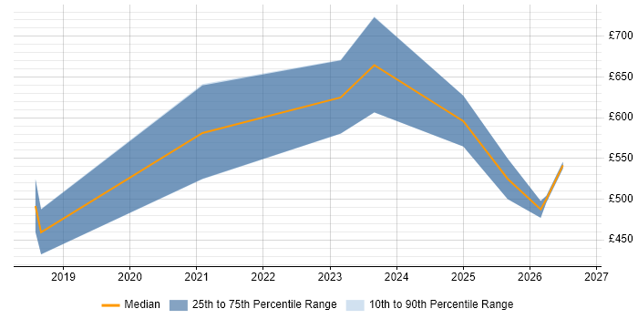 Contractor daily rate distribution trend for jobs in the UK citing TimescaleDB