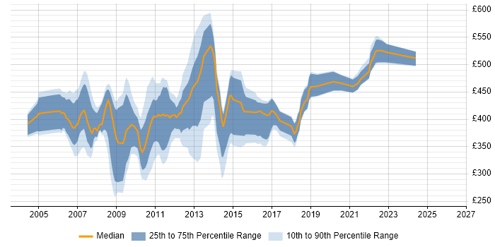 Contractor daily rate distribution trend for jobs in the UK citing Tivoli Monitoring