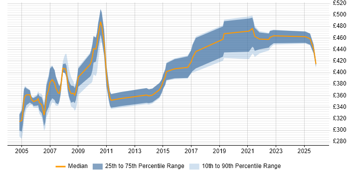 Contractor daily rate distribution trend for jobs in the UK citing Tivoli NetView