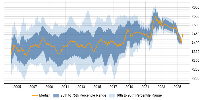 Contractor daily rate distribution trend for jobs in the UK citing Tivoli