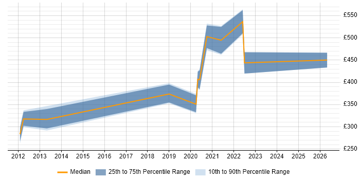 Contractor daily rate distribution trend for jobs in the UK citing Tizen