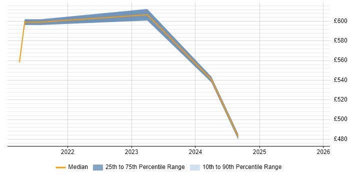 Contractor daily rate distribution trend for jobs in the UK citing Tkinter