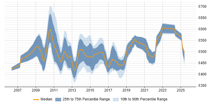 Contractor daily rate distribution trend for TM1 Developer job vacancies in the UK