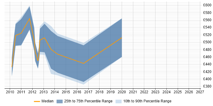 Contractor daily rate distribution trend for TM1 Specialist job vacancies in the UK