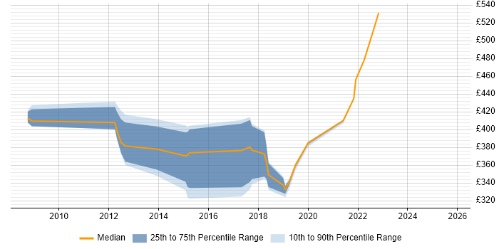 Contractor daily rate distribution trend for jobs in the UK citing TMap Contractor daily rate distribution trend for jobs in the UK citing TMap
