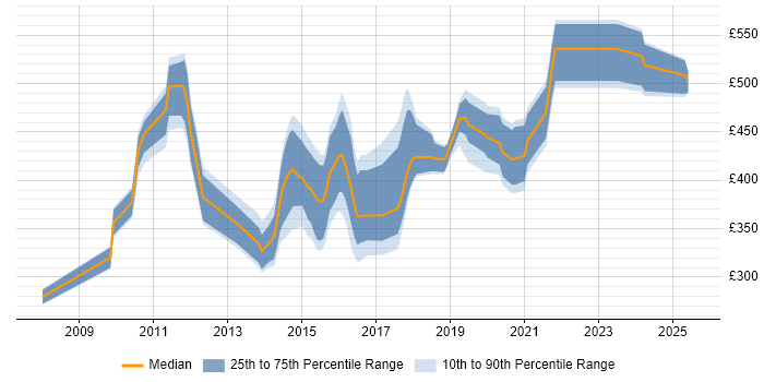 Contractor daily rate distribution trend for jobs in the UK citing TMMi Contractor daily rate distribution trend for jobs in the UK citing TMMi