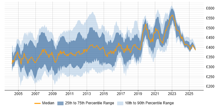 Contractor daily rate distribution trend for jobs in the UK citing Toad