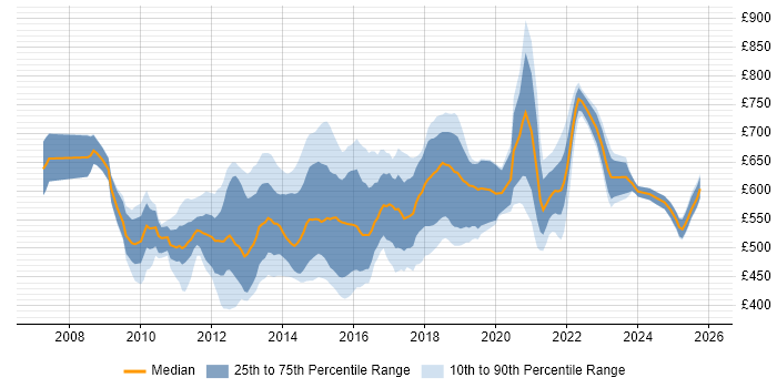 Contractor daily rate distribution trend for TOGAF Architect job vacancies in the UK