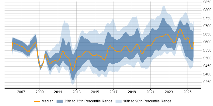 Contractor daily rate distribution trend for jobs in the UK citing TOGAF Certification
