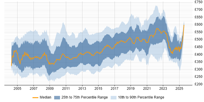Contractor daily rate distribution trend for jobs in the UK citing Tomcat Contractor daily rate distribution trend for jobs in the UK citing Tomcat