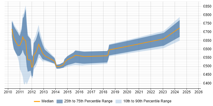 Contractor daily rate distribution trend for jobs in the UK citing Towers Watson Igloo