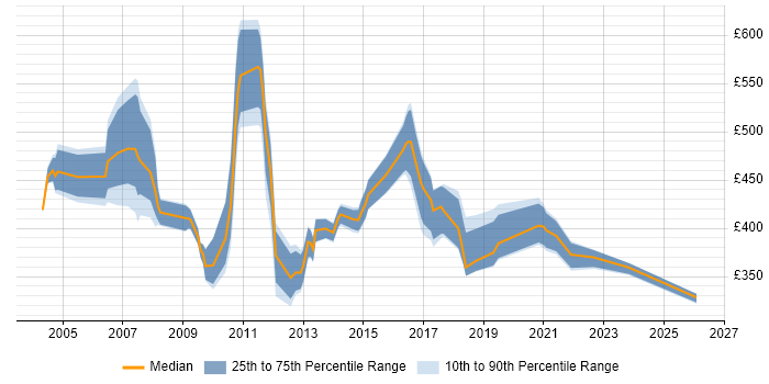 Contractor daily rate distribution trend for jobs in the UK citing TQM