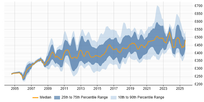 Contractor daily rate distribution trend for jobs in the UK citing Traceability Matrix Contractor daily rate distribution trend for jobs in the UK citing Traceability Matrix