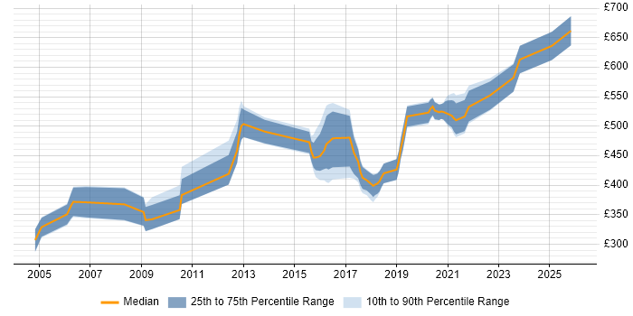 Contractor daily rate distribution trend for jobs in the UK citing Trade-off Analysis