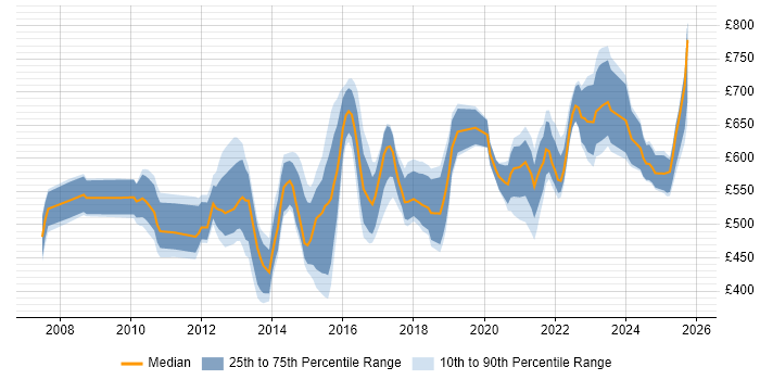 Contractor daily rate distribution trend for jobs in the UK citing Trade Surveillance